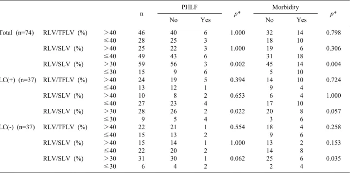Table 4. Correlation between remnant-to-total functional liver volume ratio (RLV/TFLV), remnant-to-standard liver volume ratio  (RLV/SLV) and morbidity n PHLF p* Morbidity No Yes No Yes p* Total (n=74) LC(+) (n=37) LC(-) (n=37) RLV/TFLV (%)RLV/SLV (%)RLV/S