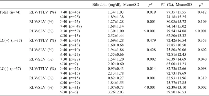 Table 6. Correlations between RLV/TFLV, RLV/SLV and postoperative liver function tests in continuous variables Bilirubin (mg/dl), Mean±SD p* PT (%), Mean±SD p*