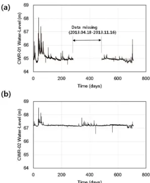 Fig. 2. Water level at (a) lower stage of the river,  CWR-01 and (b) upper stage of the river, CWR-02.