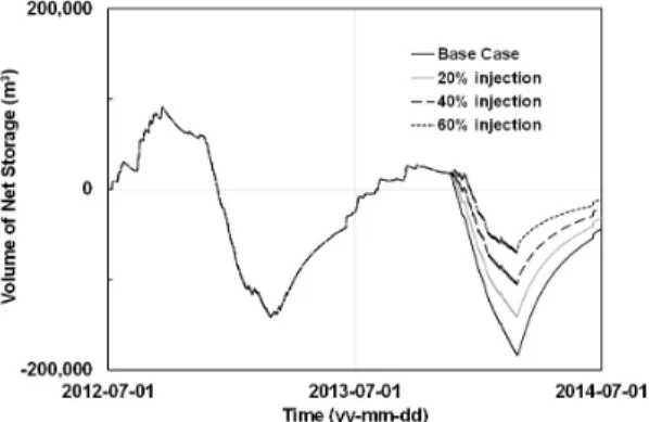 Fig. 10. ASR Scenario-based WCC operation compared  to water budget for net storage of the model aquifer.