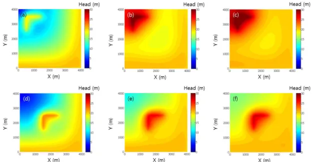 Fig. 5. Contour maps of ground water level (m) caused by artificial recharge at 3500 m from the stream (a) after  1 years, (b) after 10 years, (c) after 20 years, and at 2500 m from the stream (d) after 1 years, (e) after 10 years,  (f) after 20 years