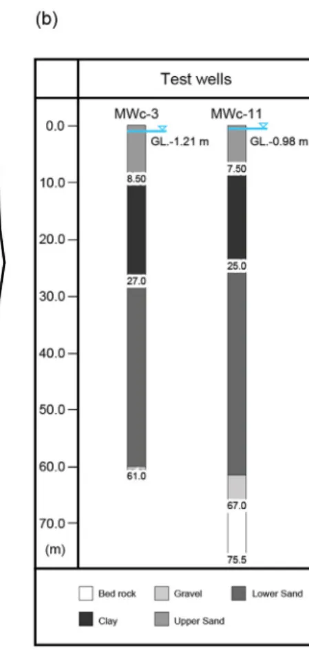 Fig. 2. (a) Configuration and (b) geologic columns of the test wells.측을 수행하였다(그림 2a).그림 2b는 두 시험정의 지질 주상도이다
