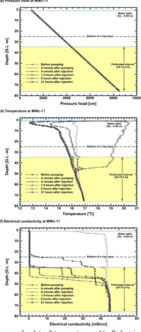 Fig. 4. Temporal changes in vertical depth profiles of (a, b) pressure head, (c, d) temperature, and (e, f) electrical  conductivity in the test wells MWc-3 (left column) and MWc-11 (right column).