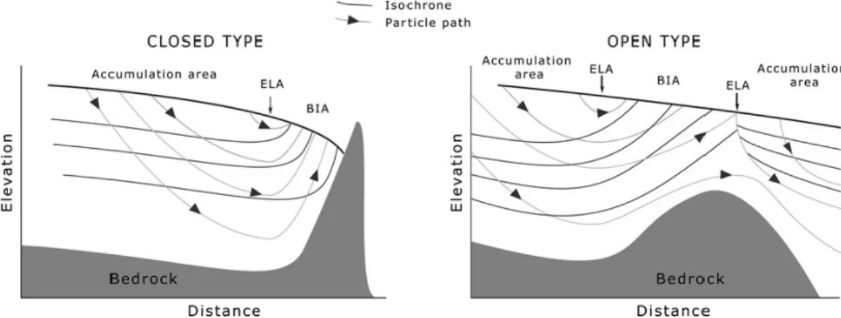 Fig. 6. A sketch of ice flow in a closed type and in an open type blue ice (from Sinisalo et al., 2010)