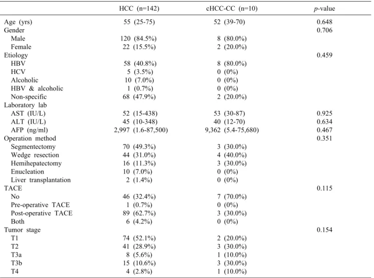 Table 1. Clinicopathological characteristics of patients with HCC and cHCC-CC HCC (n=142) cHCC-CC (n=10) p-value Age (yrs) Gender     Male     Female Etiology     HBV     HCV   Alcoholic   HBV &amp; alcoholic   Non-specific Laboratory lab   AST (IU/L)   AL