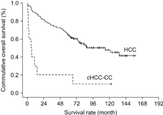 Fig. 1. Overall survival of patients with HCC and cHCC-CC.