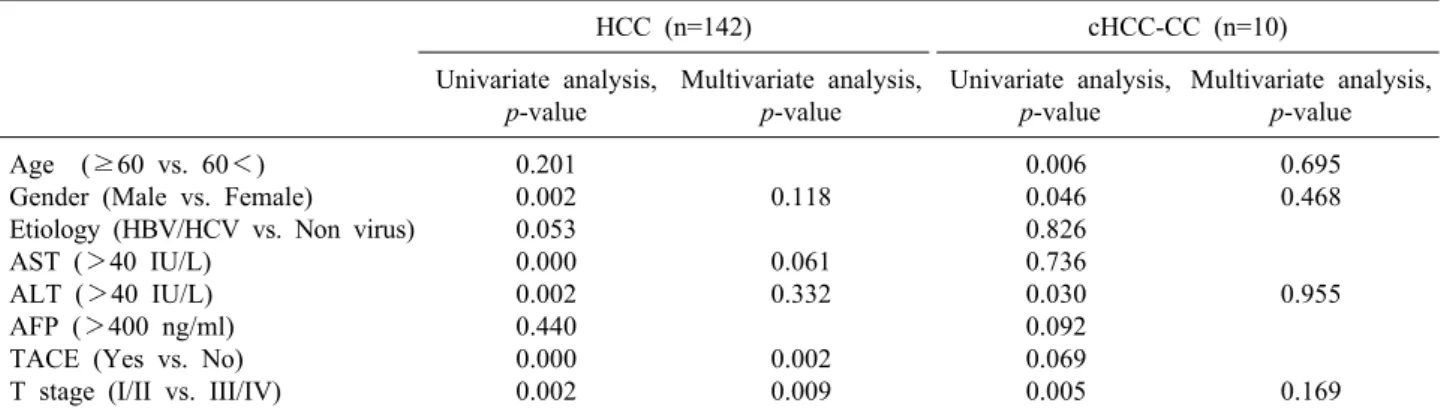 Table 3. Prognostic factors of disease free survival in HCC and cHCC-CC 