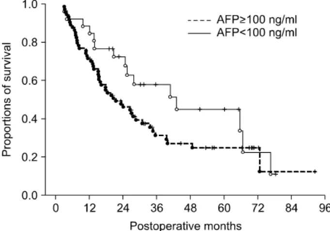 Fig. 5. Comparison of the patient survival curve according to intrahepatic metastasis detected on 1-month protocol  trans-arterial chemoinfusion.
