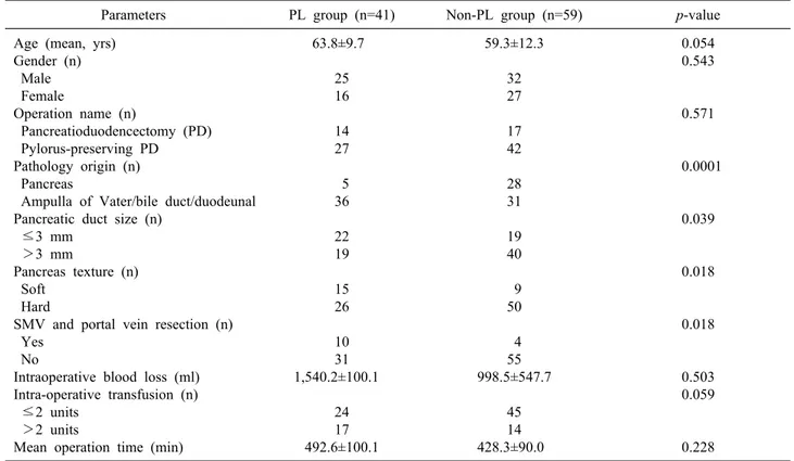 Table 1. Comparisons of candidate risk factors between the pancreatic leakage (PL) group and non-PL group