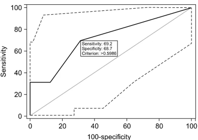 Fig. 1. ROC curve for the risk score predicting pancreatic  leakage in validation.