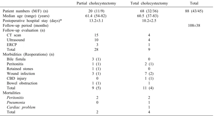 Table 1. Baseline demographics and clinical features of patients