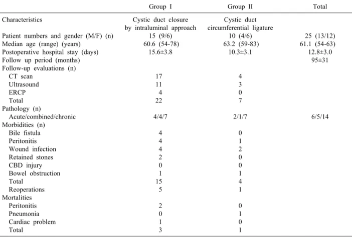 Table 1. Baseline demographics of patients and the clinical outcome
