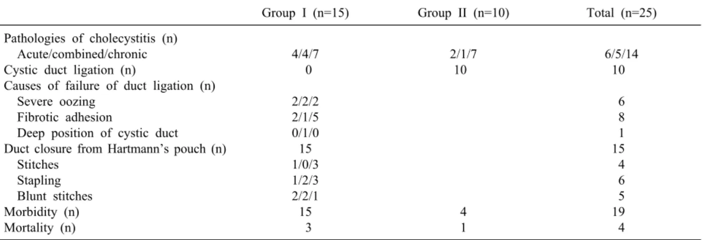 Table 2. Duct arrangement related with complications during partial cholecystectomy