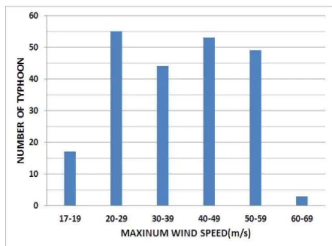 Fig. 1 Distribution for the number of typhoon by maximum wind speed(m/s)