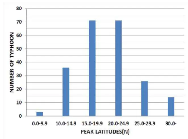 Fig. 2 Distribution of duration time of peak stage