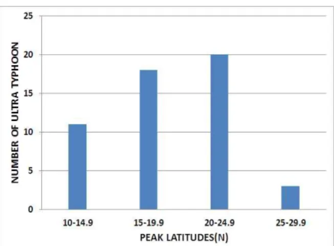 Fig. 7 Distribution of peak latitudes of Ultra Typhoon