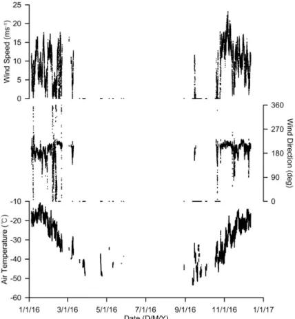 Fig. 2. Meteorological data (top: wind speed, middle: wind direction, bottom: air temperature) from AWS (Automatic  Weather System) at Elephant Moraine during January 4, 2016 to December 12, 2016.