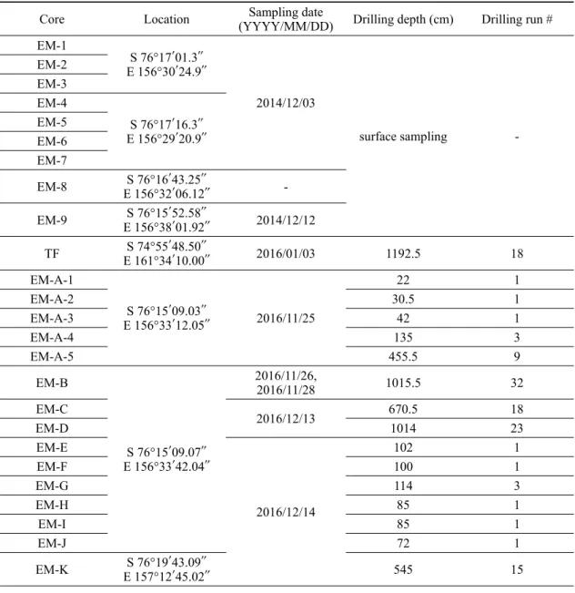 Table 1. The information of sampled blue ice cores. EM and TM stand for Elephant Moraine and Tarn Flat, respectively.