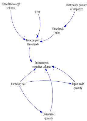 Fig. 1 Causal loop diagram for container volumes in Incheon port컨테이너 물동량에 어떠한 영향을 미치는지 분석하는 것을연구 목적으로 하였다.3