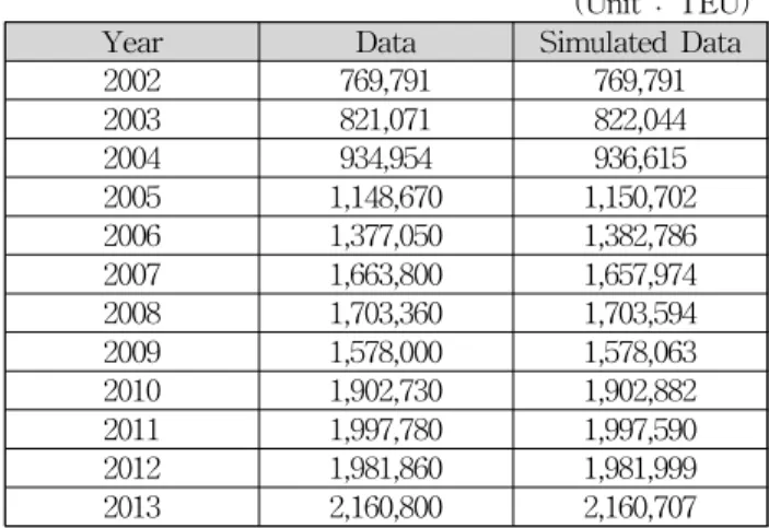 Fig. 5 Sensitivity analysis using cargo volume of hinterland factor 4 M 3 M 2 M 1 M 0 2 2 2 2 2 2 2 2 2 2 2 2 2 211111111111111 1 2002 2004 2006 2008 2010 2012 2014 2016 2018 2020 Time (Month)