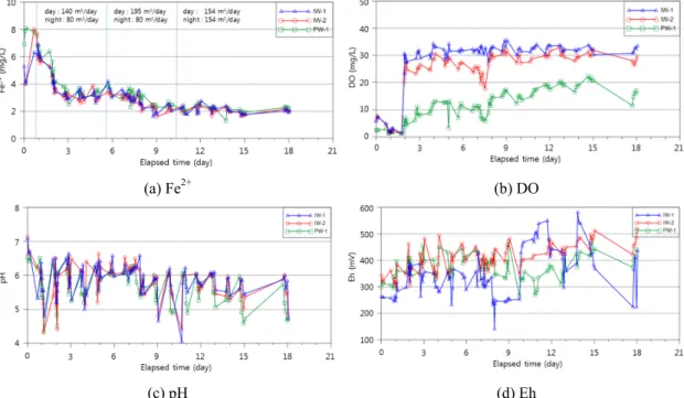 Fig. 5. Changes in Fe 2+ , DO, pH, and Eh during a continuous injection of oxygenated water