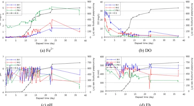 Fig. 6. Changes in Fe 2+ , DO, pH, and Eh after stopping a continuous injection of oxygenated water