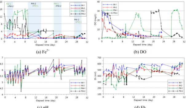 Fig. 7. Changes in Fe 2+ , DO, pH, and Eh during an alternating injection of oxygenated water