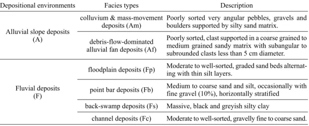 Table 1. Depositional environments and description of sedimentary facies types.