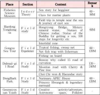 Table 1 Type1. Research of Intertidal Zone