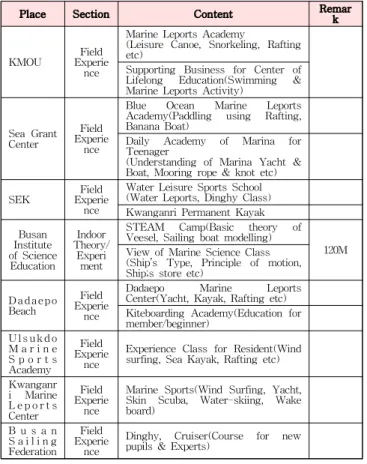 Table 5 Type5. Research of Estuary Dam