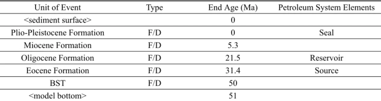 Table 3. Input parameters of stratigraphy for 3-D modeling.