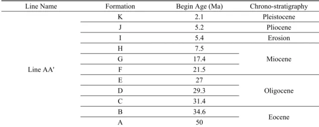 Table 4. Input parameters of stratigraphy for 2-D modeling.