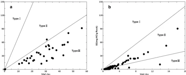 Fig. 3. S2 vs. TOC diagrams for kerogen type. a: Sora-1, b: BP-1. Data comes from Cheong et al., 2001 and Lee, 2011