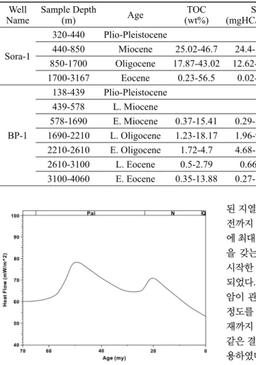 Fig. 5. Heat flow history model.