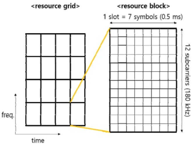 Fig. 1. Basic structure of the LTE signal.