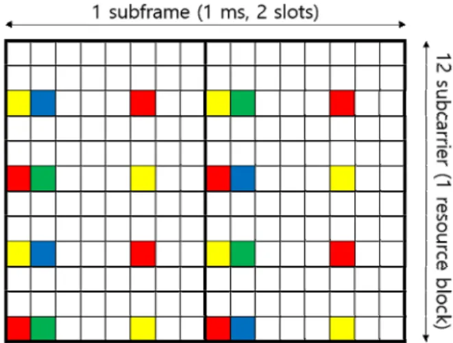 그림  2. LTE 셀  아이디  취득  과정 Fig. 2. LTE Cell ID acquisition  process.