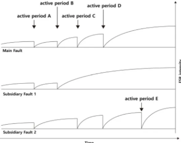 Fig. 2. Temporal variations of ESR intensities of a fault  zone. The intensities of ESR signals are zeroed by each  fault activity