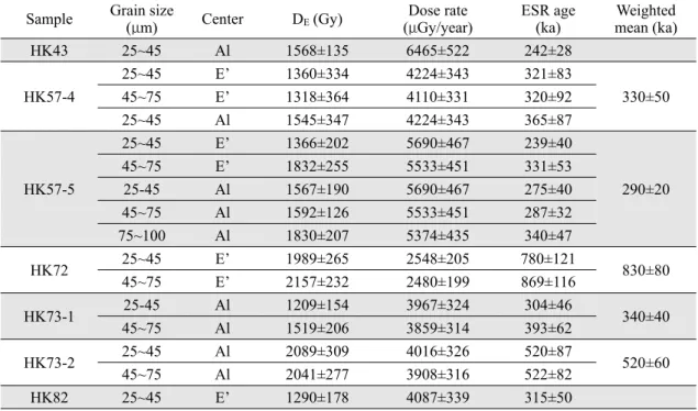 Table 1. Concentrations of U (ppm), Th (ppm) and K (%) for each sample of Keumwang fault gouges.