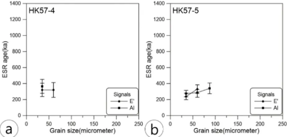 Fig. 7. Grain sizes vs. ESR ages for fault gouge samples HK57-4 (a) and HK57-5 (b).~0.075 mm, Al 신호의 0.025~0.045 mm, 0.045~0.075 및 0.075~0.1  mm  입자크기에서 오차범위 내의 연대평탄을 보인다