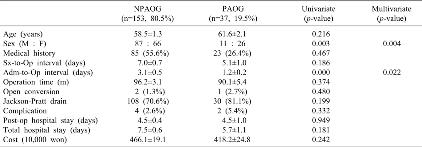 Table 5. Time intervals of the patients with acute cholecystitis Average intervals (days)