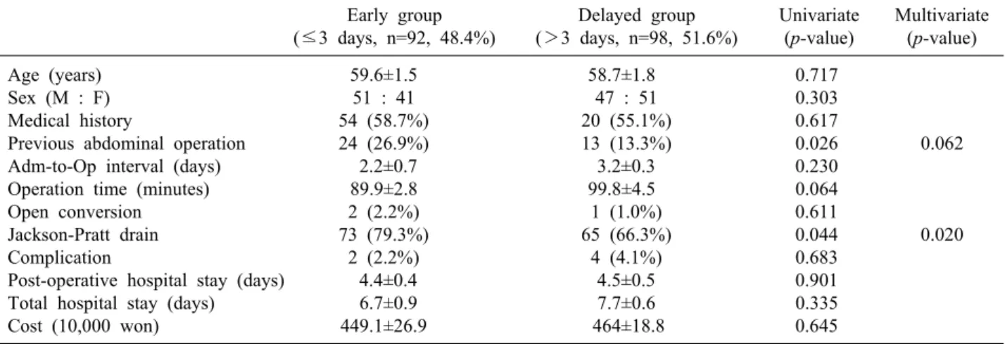 Table 7. Operation time of the patients with acute chol- chol-ecystitis