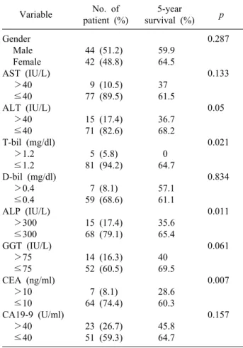 Table 1. Survival according to clinical factors of patients Variable No. of  patient (%) 5-year  survival (%) p Gender Male Female AST (IU/L) ＞40 ≤40 ALT (IU/L) ＞40 ≤40 T-bil (mg/dl) ＞1.2 ≤1.2 D-bil (mg/dl) ＞0.4 ≤0.4 ALP (IU/L) ＞300 ≤300 GGT (IU/L) ＞75 ≤75