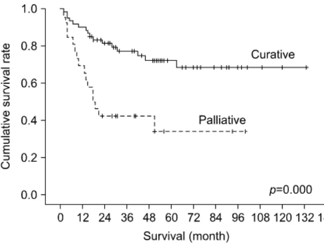 Table 2. Multivariate analysis of variables as prognostic fac- fac-tors for survival rate