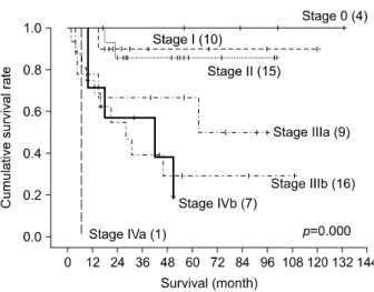 Fig. 4. Cumulative survival rates related to stage system  (AJCC 7 th  edition).