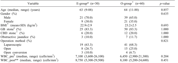 Table 3. Features of cases of eosinophilic cholecystitis with allergy or parasite infestation