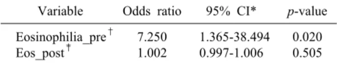 Table 4. Multivariate analysis for predictable factors asso- asso-ciated with eosinophilic cholecystitis