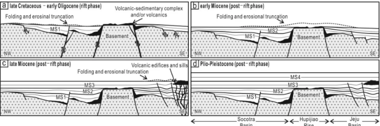 Fig. 13. Schematic illustration for the tectonic and stratigraphic evolution of the Socotra and Jeju basins.