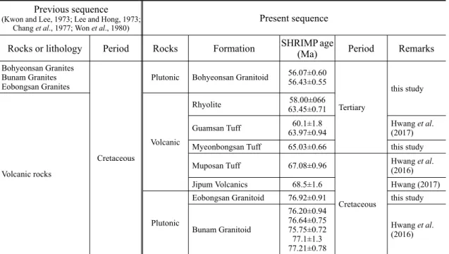 Table 2. Correlations between previous and present geological sequences, and SHRIMP U-Pb ages in the Cheongsong area.