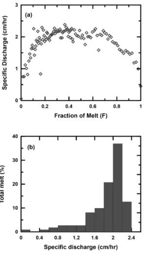Fig. 1. (a) Variations of specific discharge as a function  of melted fraction (F). (b) A distribution of the total melt  as a function of collected specific discharge.