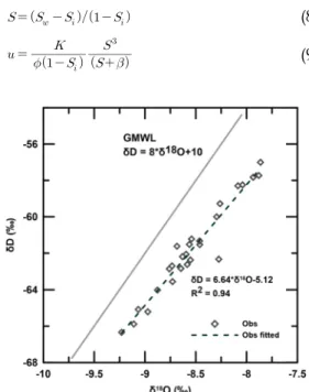 Fig. 3. Oxygen vs. hydrogen isotopes plots for the melt- melt-ed water from ice. 